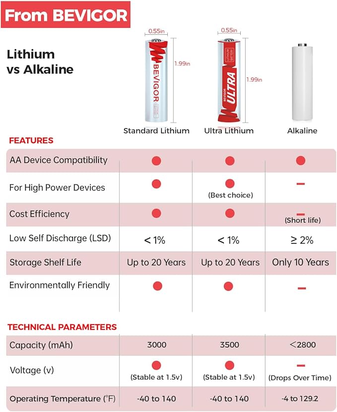 BEVIGOR Lithium Batteries AA Size, AA Battery 48 Pack, 3000mAh Double A Battery, 1.5V Longer Lasting Lithium Iron AA Batteries for Flashlight, Toys, Remote Control【Non-Rechargeable】