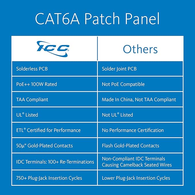 ICC CAT6A Patch Panel, UL Listed & PoE++ Rated 10 Gigabit Applications, Rackmount 48 Port 2U 19-Inch Network Patch Panel with Rear 110 IDC Terminal Blocks for Gigabit Network Switch, Black